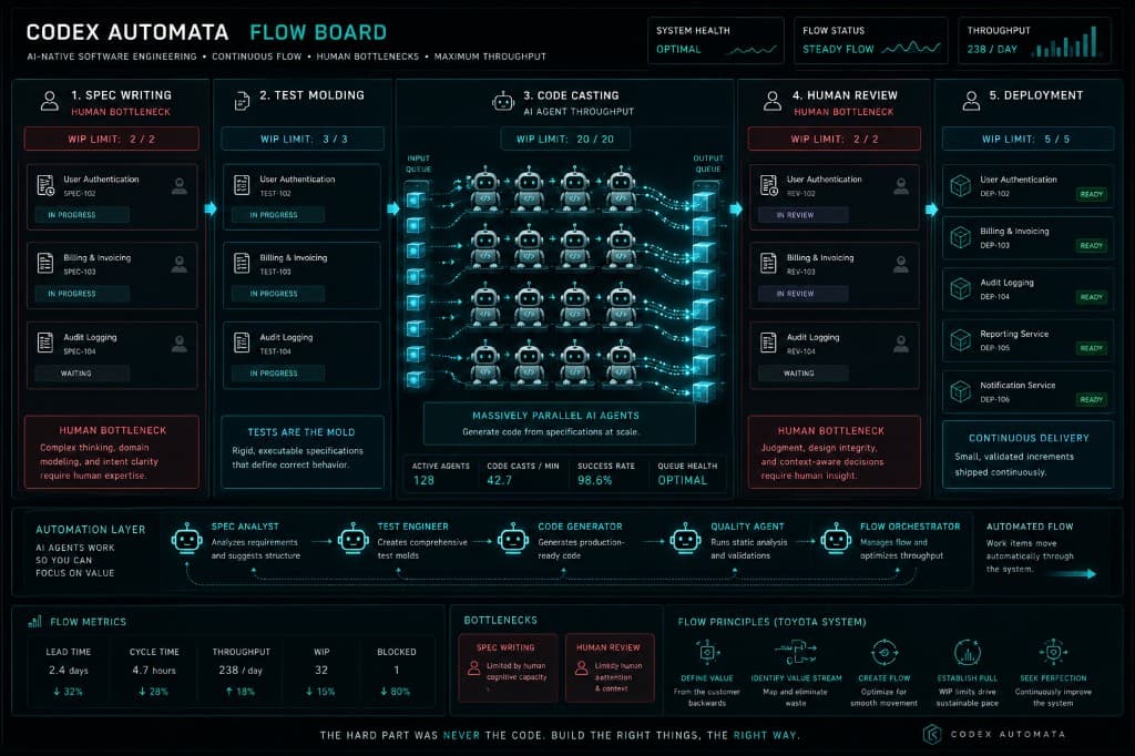 Codex Automata kanban flow board showing five stations: Spec Writing (human bottleneck, WIP 2), Test Molding (WIP 3), Code Casting (massively parallel AI agents, WIP 20), Human Review (human bottleneck, WIP 2), and Deployment (WIP 5), with flow metrics and Toyota principles