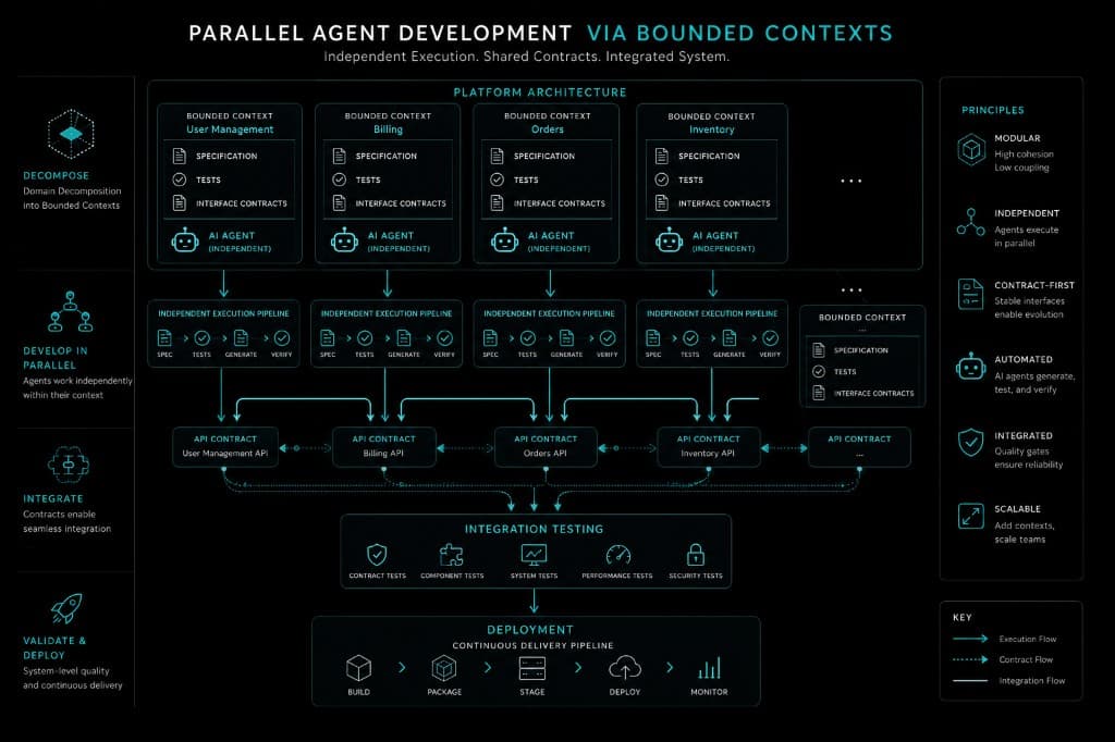 Architecture diagram showing parallel agent development via bounded contexts: each context (User Management, Billing, Orders, Inventory) has its own specification, tests, and independent AI agent, connected through API contracts and integration testing