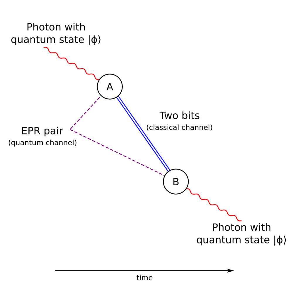 Standard quantum teleportation protocol diagram showing Alice (A) performing a Bell measurement, sending two classical bits to Bob (B), who applies a correction to recover the quantum state