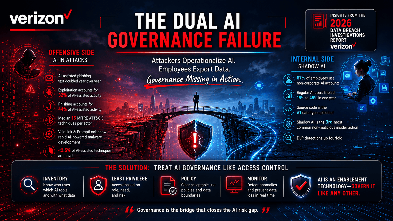 The AI Governance Gap: Verizon's 2026 DBIR Shows Attackers Scaling AI While Employees Leak Data Through It