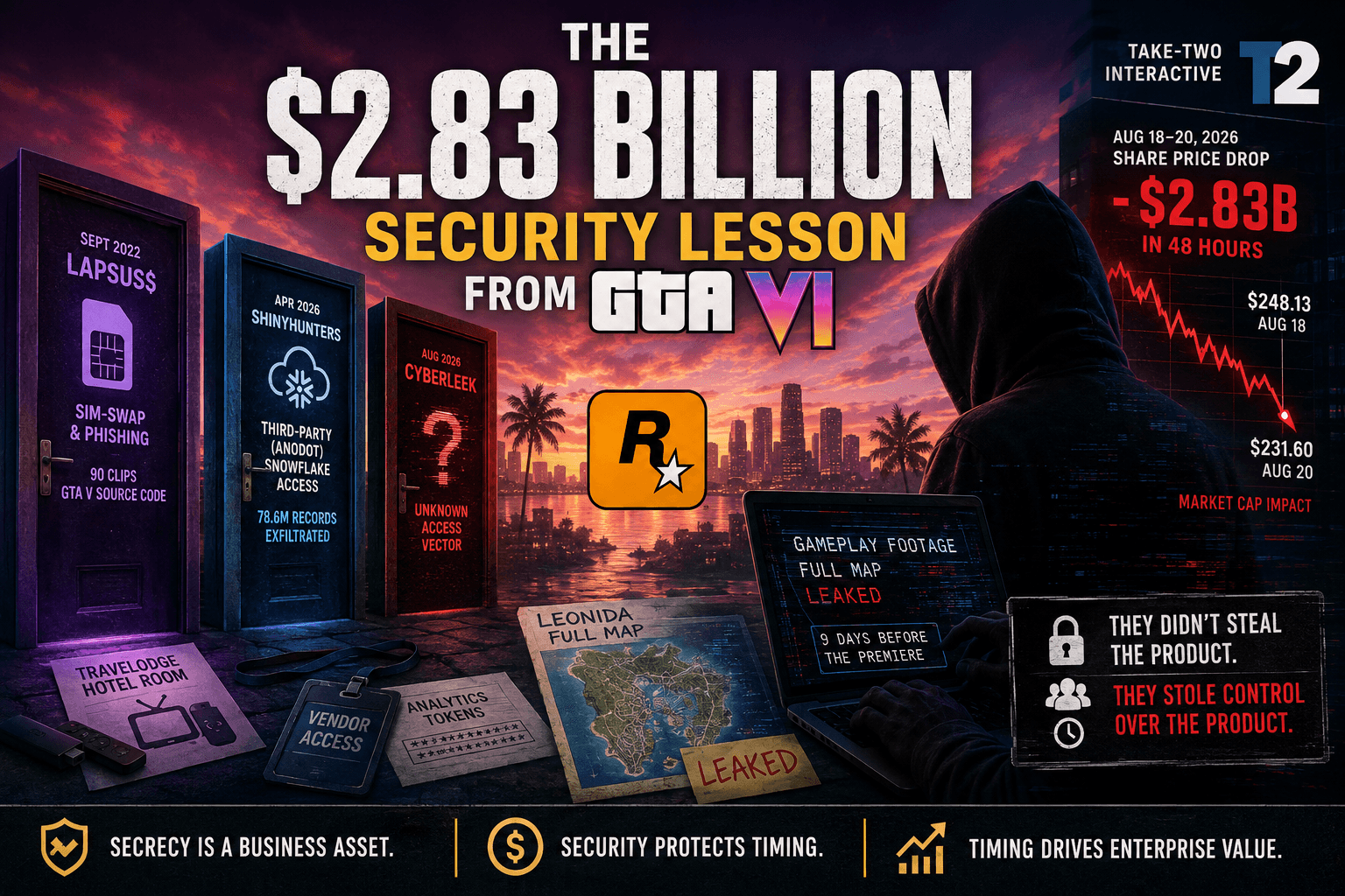 The $2.83 Billion Security Lesson from GTA VI