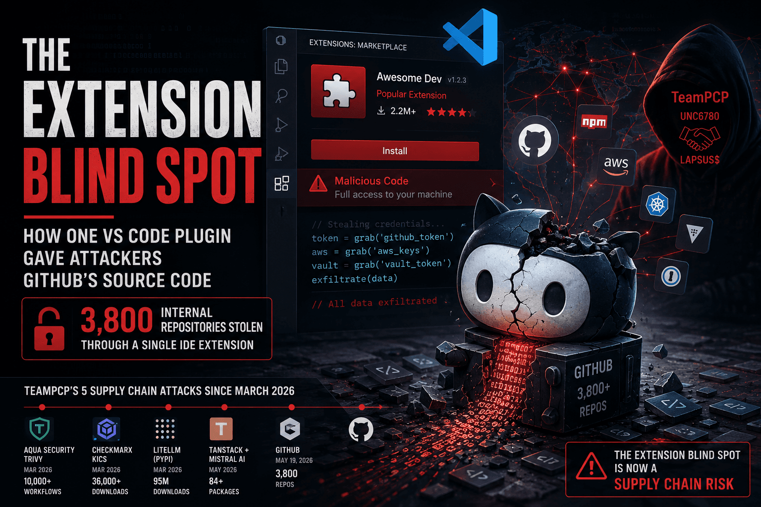 The Extension Blind Spot