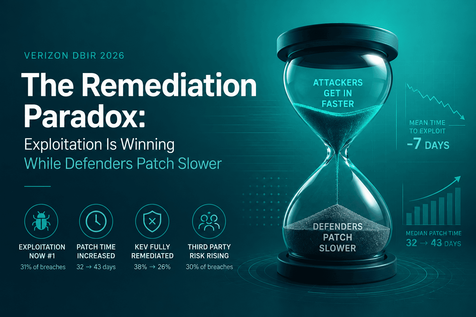 The Remediation Paradox